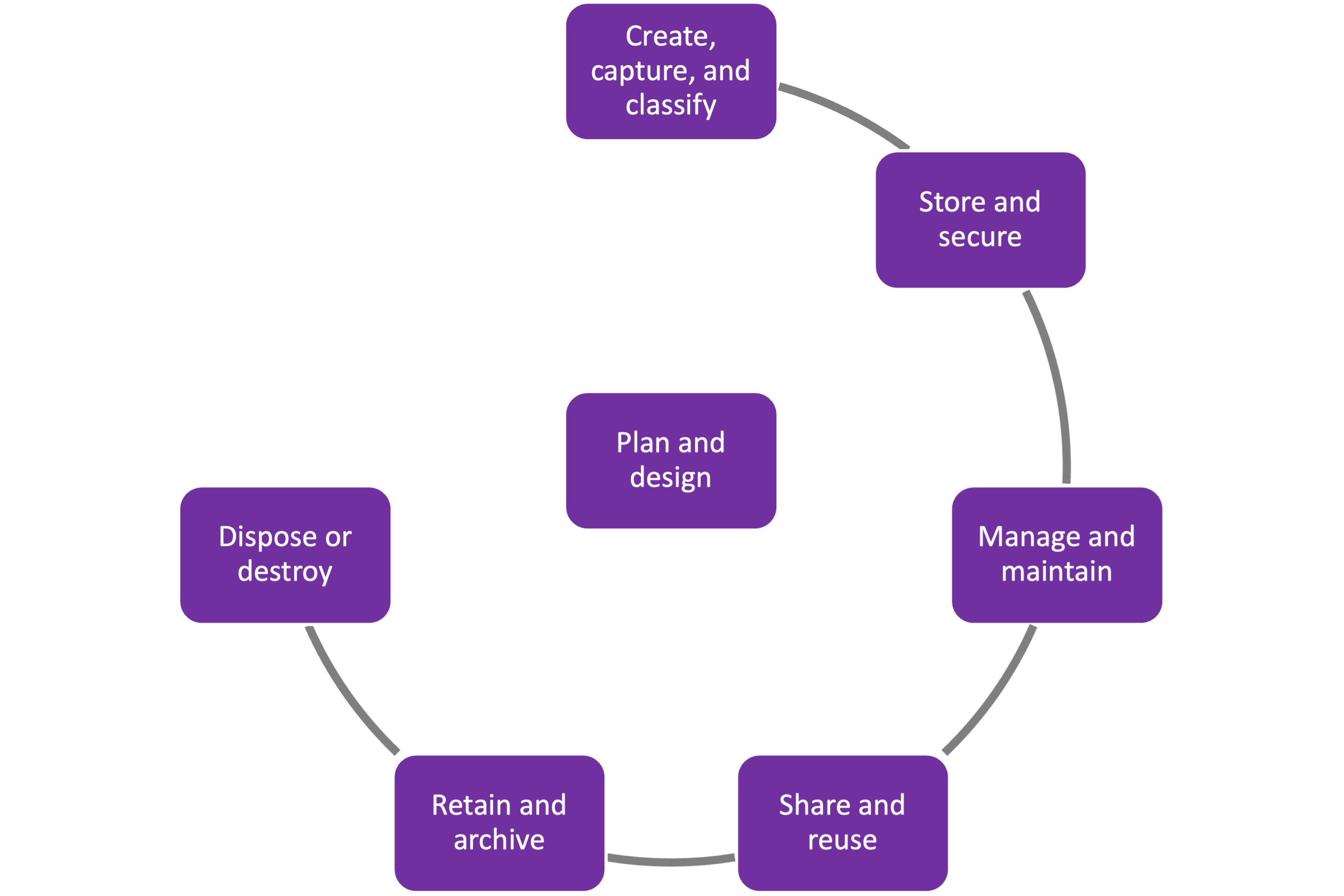 Information Governance And Management Framework - Data At UQ ...